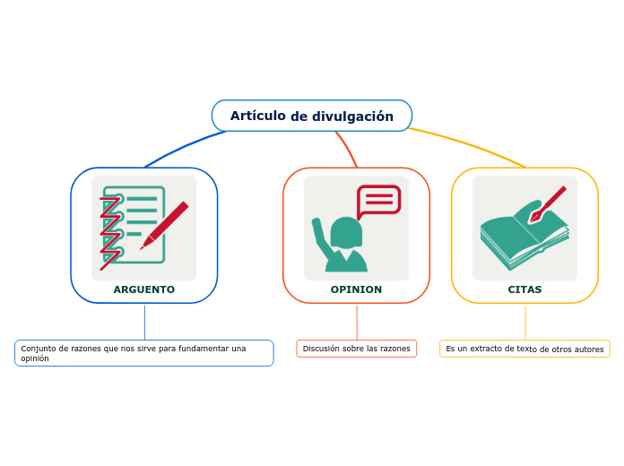 Artículo de divulgación - Mind Map